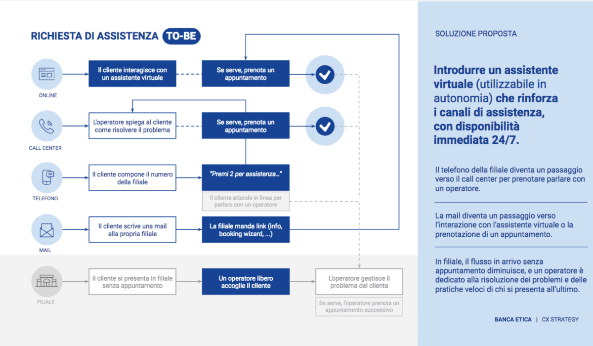 Caffeina Banca Etica CX Assessment Strategy